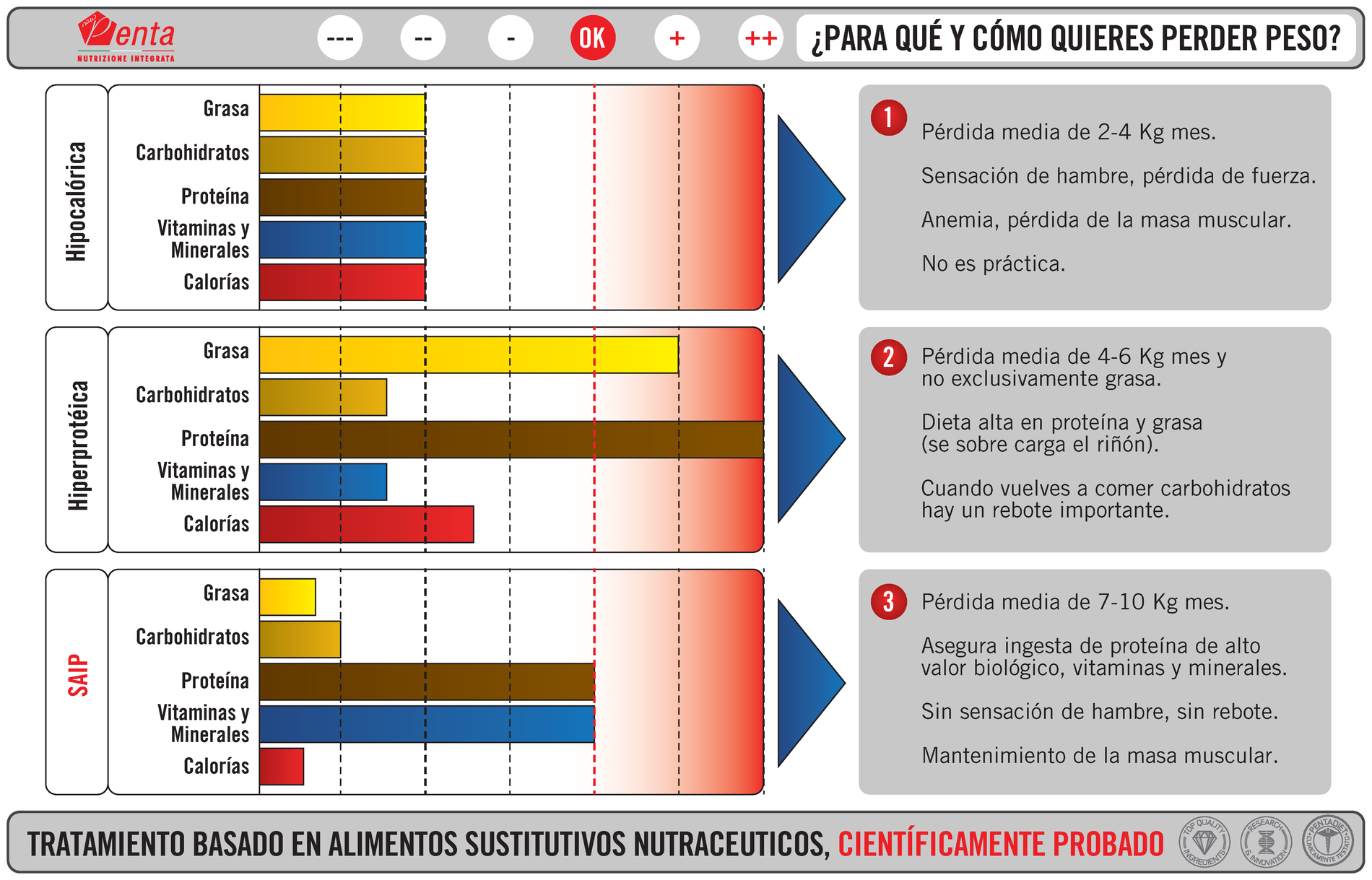 Comparativo de dietas: hipocal&oacute;rica, hiperprote&iacute;ca y m&eacute;todo SAIP